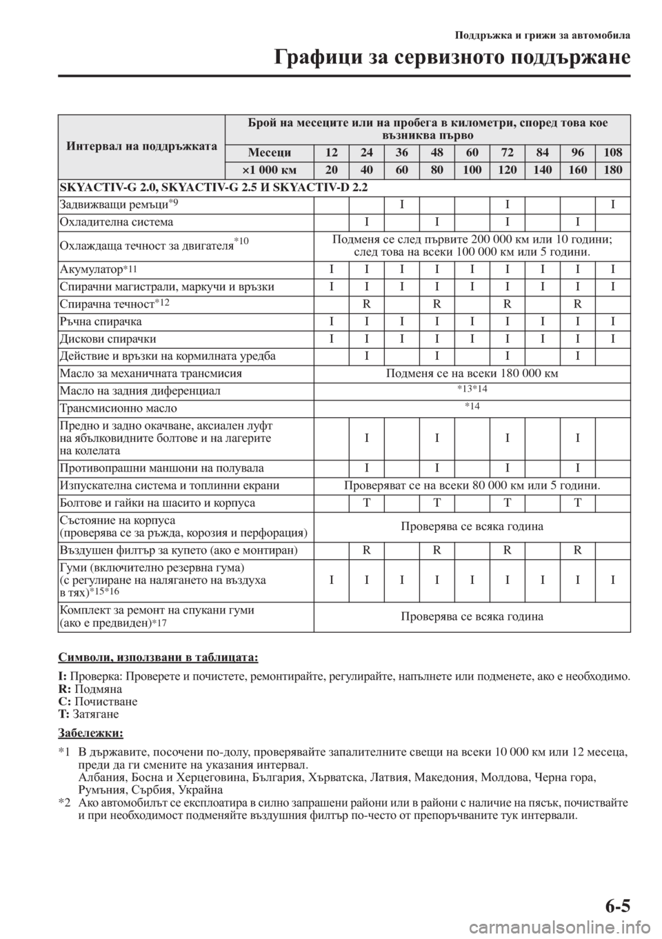 MAZDA MODEL CX-5 2015  Ръководство на потребителя (in Bulgarian) 6-5
Ih^^jt`dZ b ]jb`b aZ Z\lhfh[beZ
=j Z n b p b aZ k_j\baghlh ih^^tj`Zg_
Kbf\heb, baihea\Zgb \ lZ[ebpZlZ:
I: Ijh