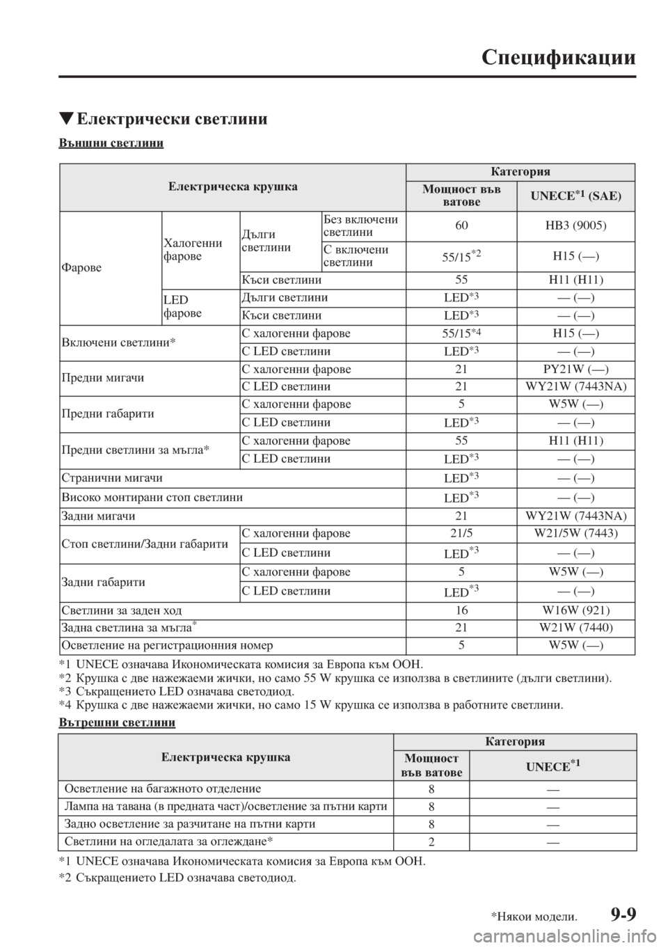 MAZDA MODEL CX-5 2015  Ръководство на потребителя (in Bulgarian) 9-9
Ki_pbnbdZpbb
�W?e_dljbq_kdb k\_lebgb
<tgrgb k\_lebgb
*1 UNECE hagZqZ\Z Bdhghfbq_kdZlZ dhfb kby aZ ?\jhiZ dtf 