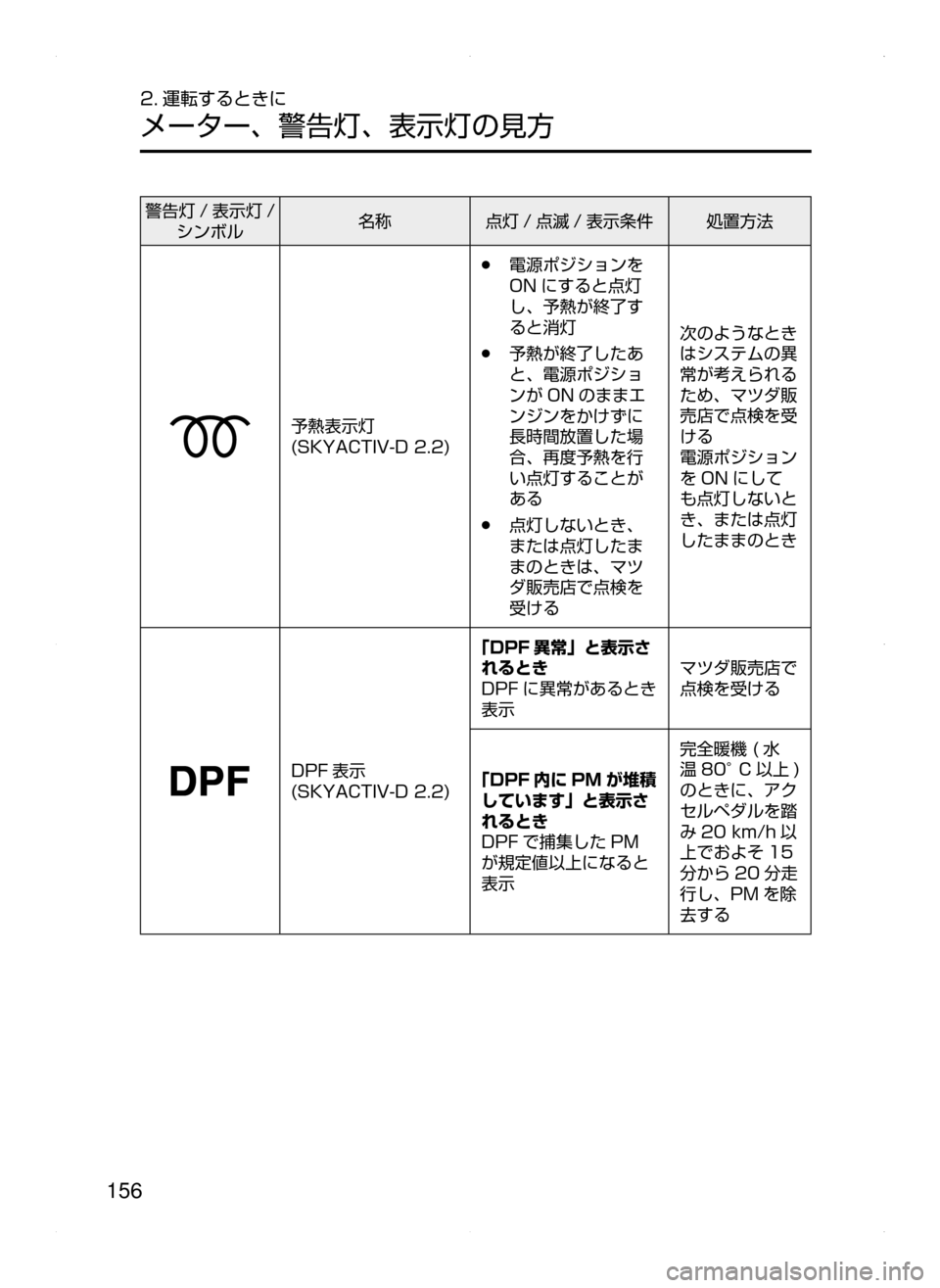 MAZDA MODEL CX-5 2015  取扱説明書 (in Japanese) 156
2. 運転するときに
メーター､ 警告灯､ 表示灯の見方
警告灯 / 表示灯 /シンボル 名称
点灯 / 点滅 / 表示条件 処置方法
予熱表示灯
(SKYACTIV-D﻿﻿2.2