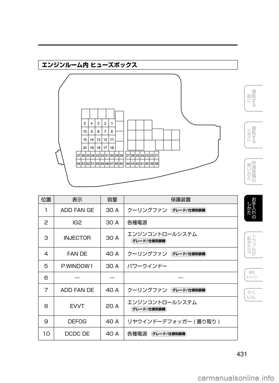 MAZDA MODEL CX-5 2015  取扱説明書 (in Japanese) 431
運転する
﻿﻿
前に
運転する
﻿﻿
ときに
快適装備の
使いかた
お手入れの
しかた
トラブルが
起きたら
車両
スペック
さく
いん
エンジンルーム
