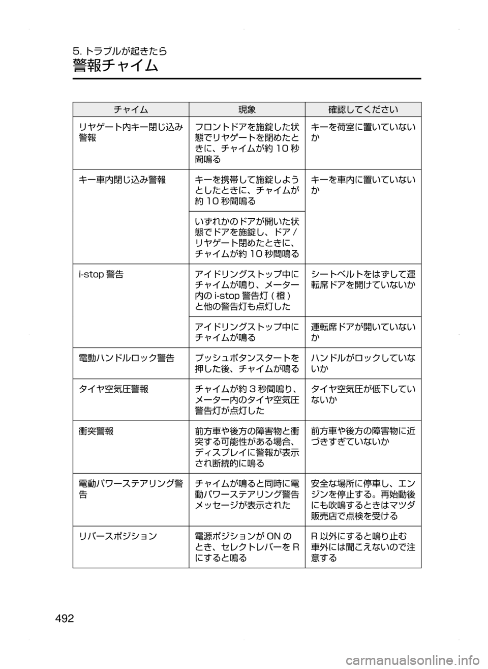 MAZDA MODEL CX-5 2015  取扱説明書 (in Japanese) 492
5. トラブルが起きたら
警報チャイム
チャイム現象確認してください
リヤゲート内キー閉じ込み
警報 フロントドアを施錠した状
態でリヤゲート