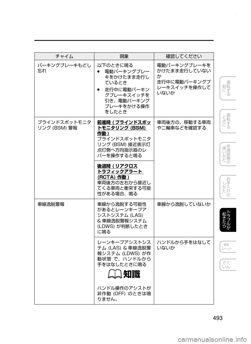 MAZDA MODEL CX-5 2015  取扱説明書 (in Japanese) 493
運転する
﻿﻿
前に
運転する
﻿﻿
ときに
快適装備の
使いかた
お手入れの
しかた
トラブルが
起きたら
車両
スペック
さく
いん
チャイム 現象