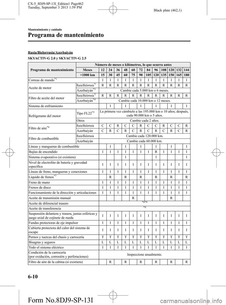 MAZDA MODEL CX-5 2014  Manual del propietario (in Spanish) Black plate (462,1)
Rusia/Bielorrusia/Azerbaiyán
SKYACTIV-G 2.0 y SKYACTIV-G 2.5
Programa de mantenimientoNúmero de meses o kilómetros, lo que ocurra antes
Meses 12 24 36 48 60 72 84 96 108 120 132