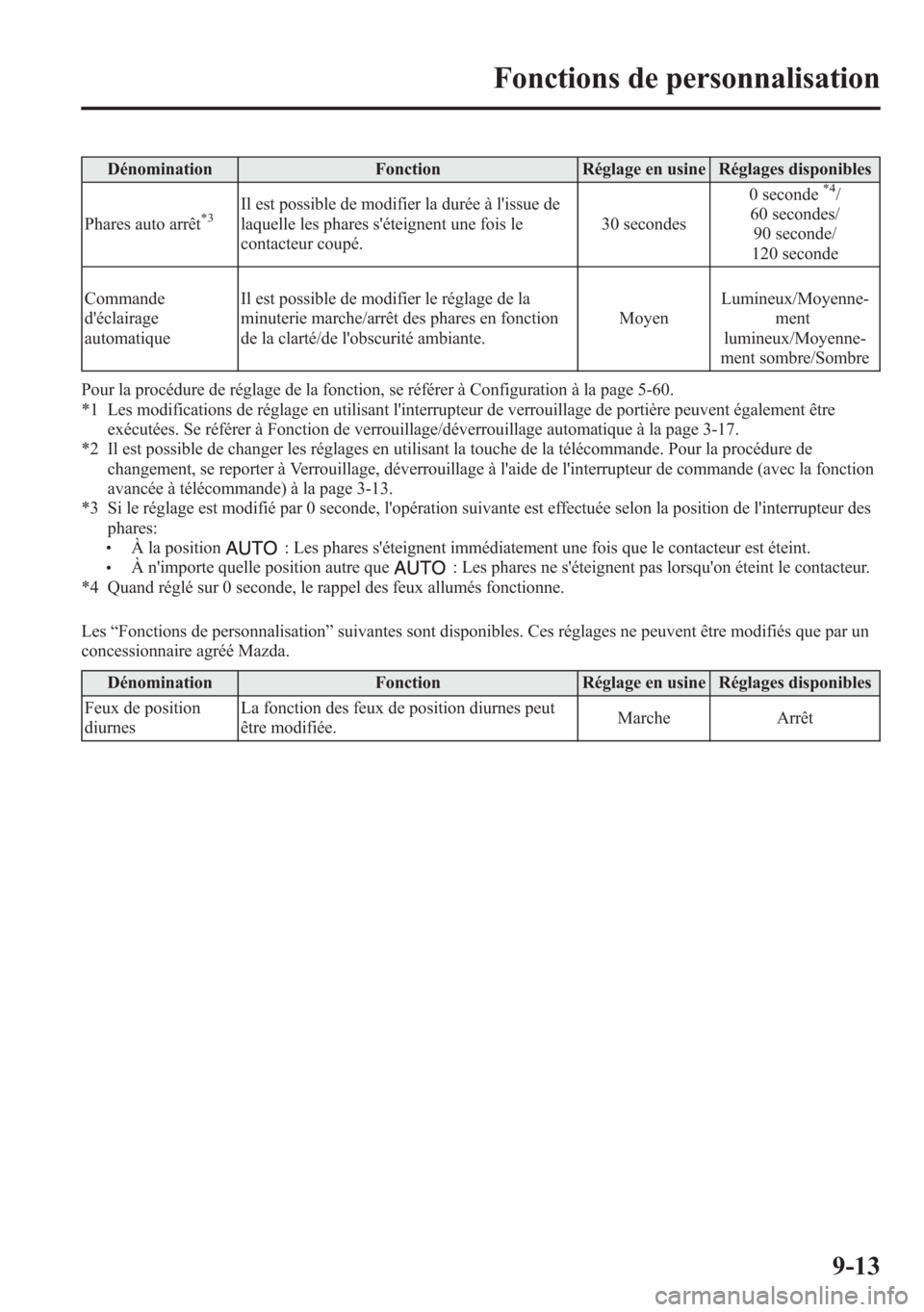 MAZDA MODEL CX-5 2014 Manuel du propriétaire (in French) Dénomination Fonction Réglage en usine Réglages disponibles
Phares auto arrêt
*3Il est possible de modifier la durée à lissue de
laquelle les phares séteignent une fois le
contacteur coupé.3 MAZDA MODEL CX-5 2014 Manuel du propriétaire (in French) Dénomination Fonction Réglage en usine Réglages disponibles
Phares auto arrêt
*3Il est possible de modifier la durée à lissue de
laquelle les phares séteignent une fois le
contacteur coupé.3