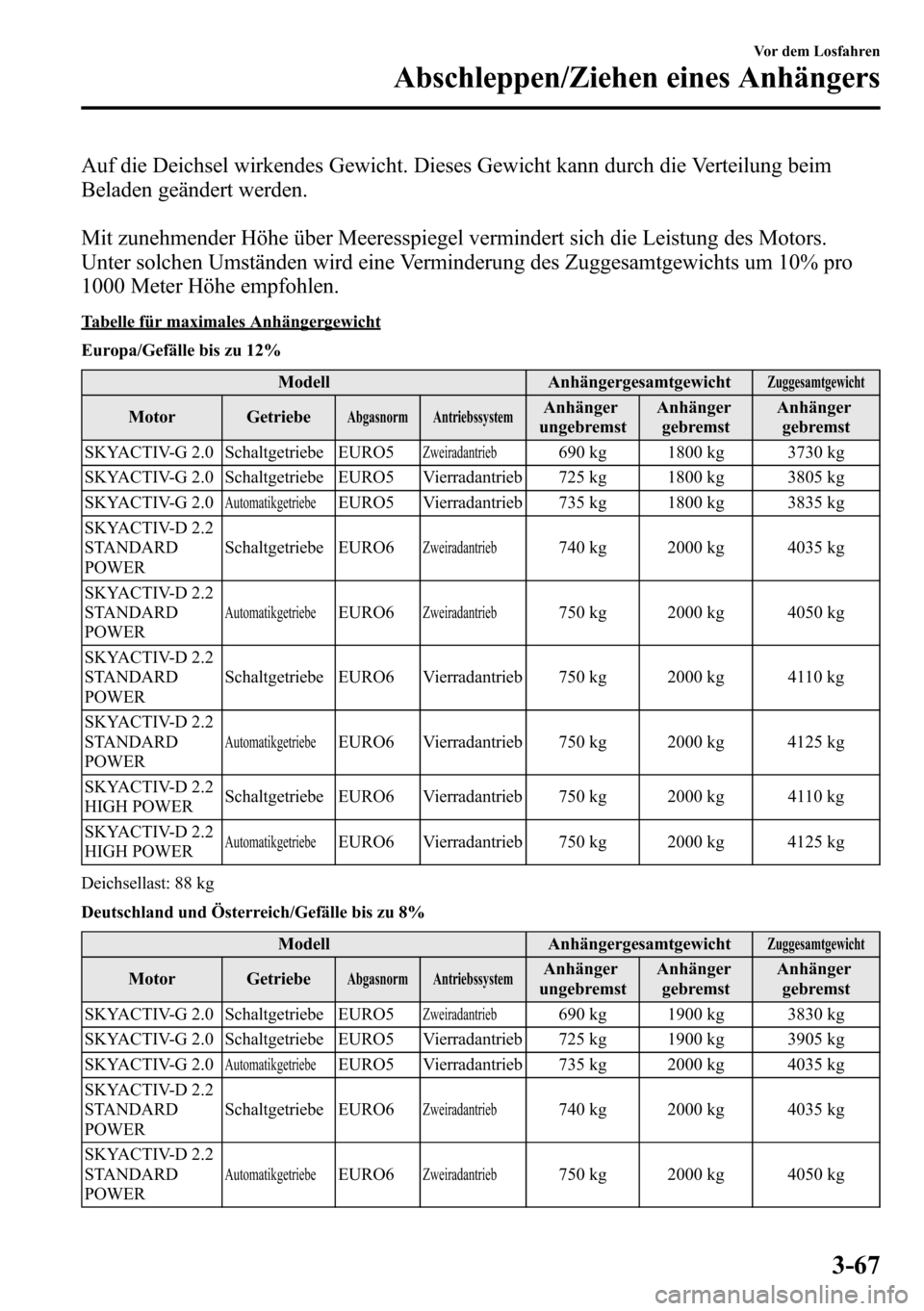 MAZDA MODEL CX-5 2013  Betriebsanleitung (in German) Auf die Deichsel wirkendes Gewicht. Dieses Gewicht kann durch die Verteilung beim
Beladen geändert werden.
Mit zunehmender Höhe über Meeresspiegel vermindert sich die Leistung des Motors.
Unter sol