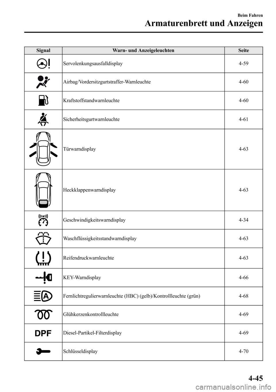 MAZDA MODEL CX-5 2013  Betriebsanleitung (in German) Signal Warn- und Anzeigeleuchten Seite
Servolenkungsausfalldisplay 4-59
Airbag/Vordersitzgurtstraffer-Warnleuchte 4-60
Kraftstoffstandwarnleuchte 4-60
Sicherheitsgurtwarnleuchte 4-61
Türwarndisplay 4