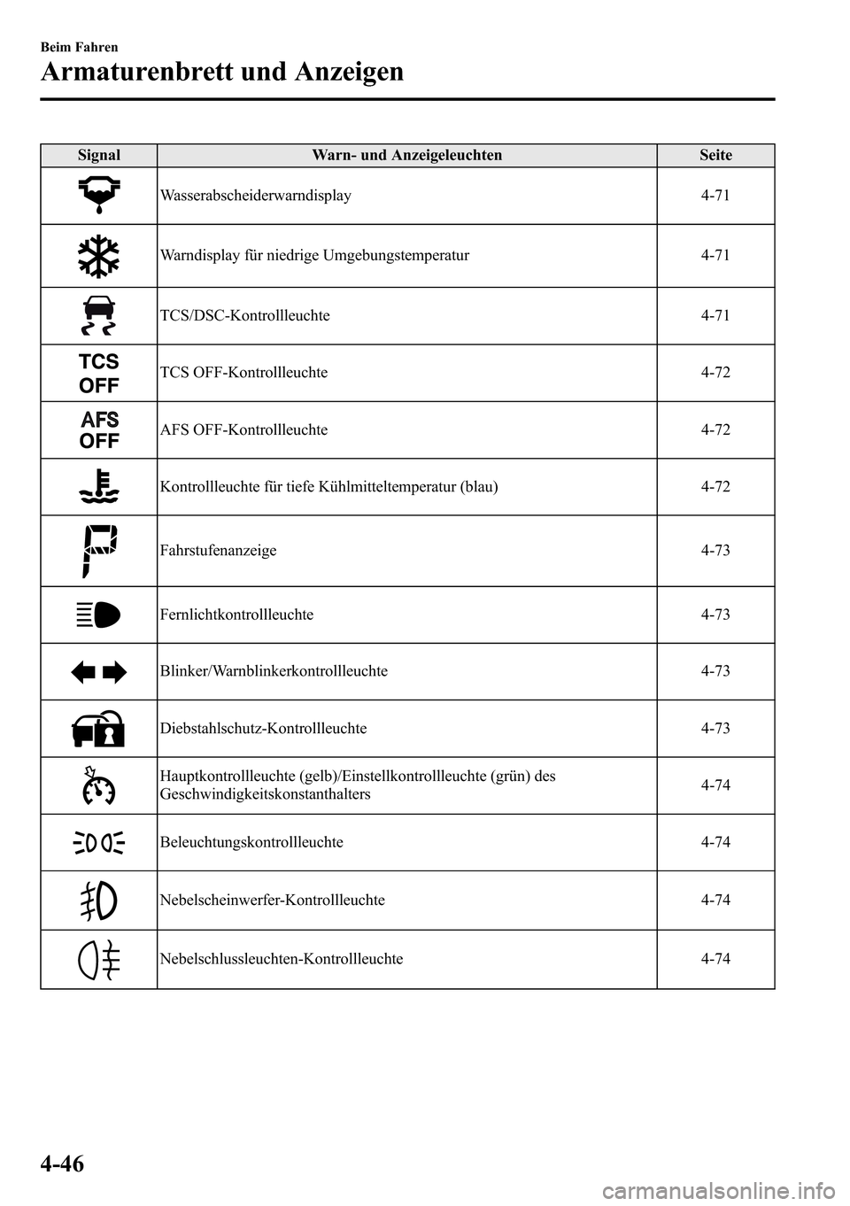 MAZDA MODEL CX-5 2013  Betriebsanleitung (in German) Signal Warn- und Anzeigeleuchten Seite
Wasserabscheiderwarndisplay 4-71
Warndisplay für niedrige Umgebungstemperatur 4-71
TCS/DSC-Kontrollleuchte 4-71
TCS OFF-Kontrollleuchte 4-72
AFS OFF-Kontrollleu