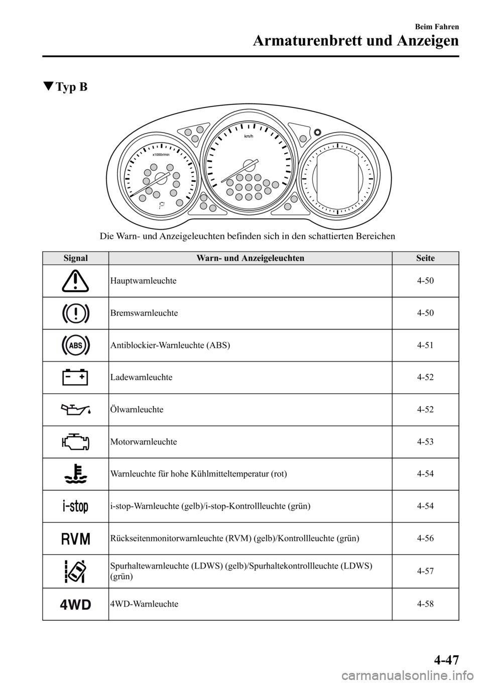 MAZDA MODEL CX-5 2013 Betriebsanleitung (in German) qTy p B
Die Warn- und Anzeigeleuchten befinden sich in den schattierten Bereichen
Signal Warn- und Anzeigeleuchten Seite
Hauptwarnleuchte 4-50
Bremswarnleuchte 4-50
Antiblockier-Warnleuchte (ABS) 4-51 MAZDA MODEL CX-5 2013 Betriebsanleitung (in German) qTy p B
Die Warn- und Anzeigeleuchten befinden sich in den schattierten Bereichen
Signal Warn- und Anzeigeleuchten Seite
Hauptwarnleuchte 4-50
Bremswarnleuchte 4-50
Antiblockier-Warnleuchte (ABS) 4-51