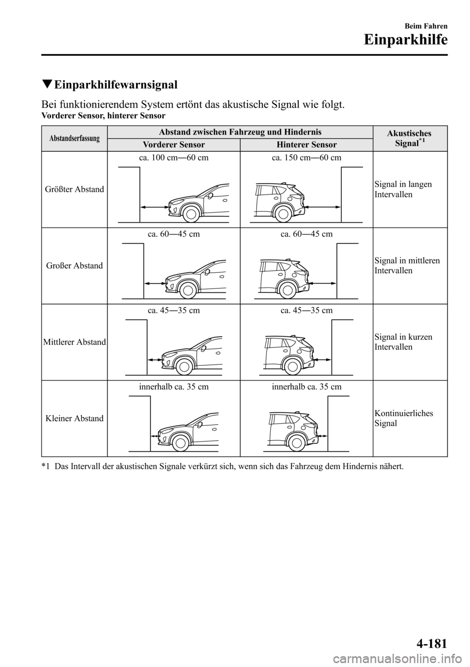 MAZDA MODEL CX-5 2013 Betriebsanleitung (in German) qEinparkhilfewarnsignal
Bei funktionierendem System ertönt das akustische Signal wie folgt.Vorderer Sensor, hinterer Sensor
AbstandserfassungAbstand zwischen Fahrzeug und Hindernis
Akustisches
Signal MAZDA MODEL CX-5 2013 Betriebsanleitung (in German) qEinparkhilfewarnsignal
Bei funktionierendem System ertönt das akustische Signal wie folgt.Vorderer Sensor, hinterer Sensor
AbstandserfassungAbstand zwischen Fahrzeug und Hindernis
Akustisches
Signal
