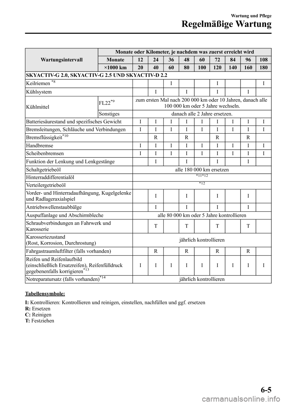 MAZDA MODEL CX-5 2013  Betriebsanleitung (in German) WartungsintervallMonate oder Kilometer, je nachdem was zuerst erreicht wird
Monate 12 24 36 48 60 72 84 96 108
×1000 km 20 40 60 80 100 120 140 160 180
SKYACTIV-G 2.0, SKYACTIV-G 2.5 UND SKYACTIV-D 2