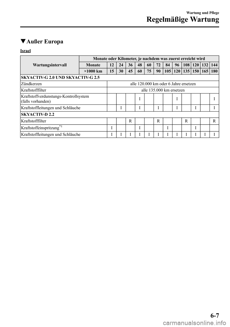 MAZDA MODEL CX-5 2013  Betriebsanleitung (in German) qAußer Europa
Israel
WartungsintervallMonate oder Kilometer, je nachdem was zuerst erreicht wird
Monate 12 24 36 48 60 72 84 96 108 120 132 144
×1000 km 15 30 45 60 75 90 105 120 135 150 165 180
SKY