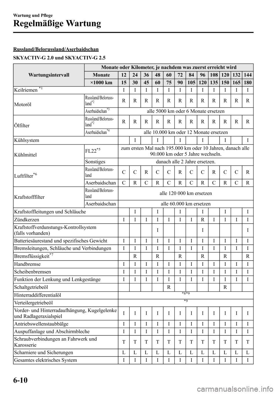 MAZDA MODEL CX-5 2013  Betriebsanleitung (in German) Russland/Belorussland/Aserbaidschan
SKYACTIV-G 2.0 und SKYACTIV-G 2.5
WartungsintervallMonate oder Kilometer, je nachdem was zuerst erreicht wird
Monate 12 24 36 48 60 72 84 96 108 120 132 144
×1000 