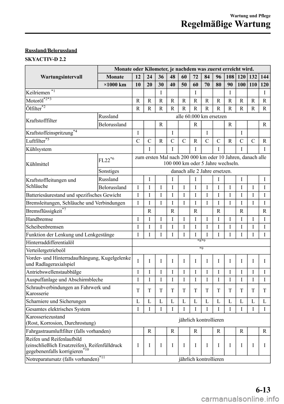 MAZDA MODEL CX-5 2013  Betriebsanleitung (in German) Russland/Belorussland
SKYACTIV-D 2.2
WartungsintervallMonate oder Kilometer, je nachdem was zuerst erreicht wird.
Monate 12 24 36 48 60 72 84 96 108 120 132 144
×1000 km 10 20 30 40 50 60 70 80 90 10