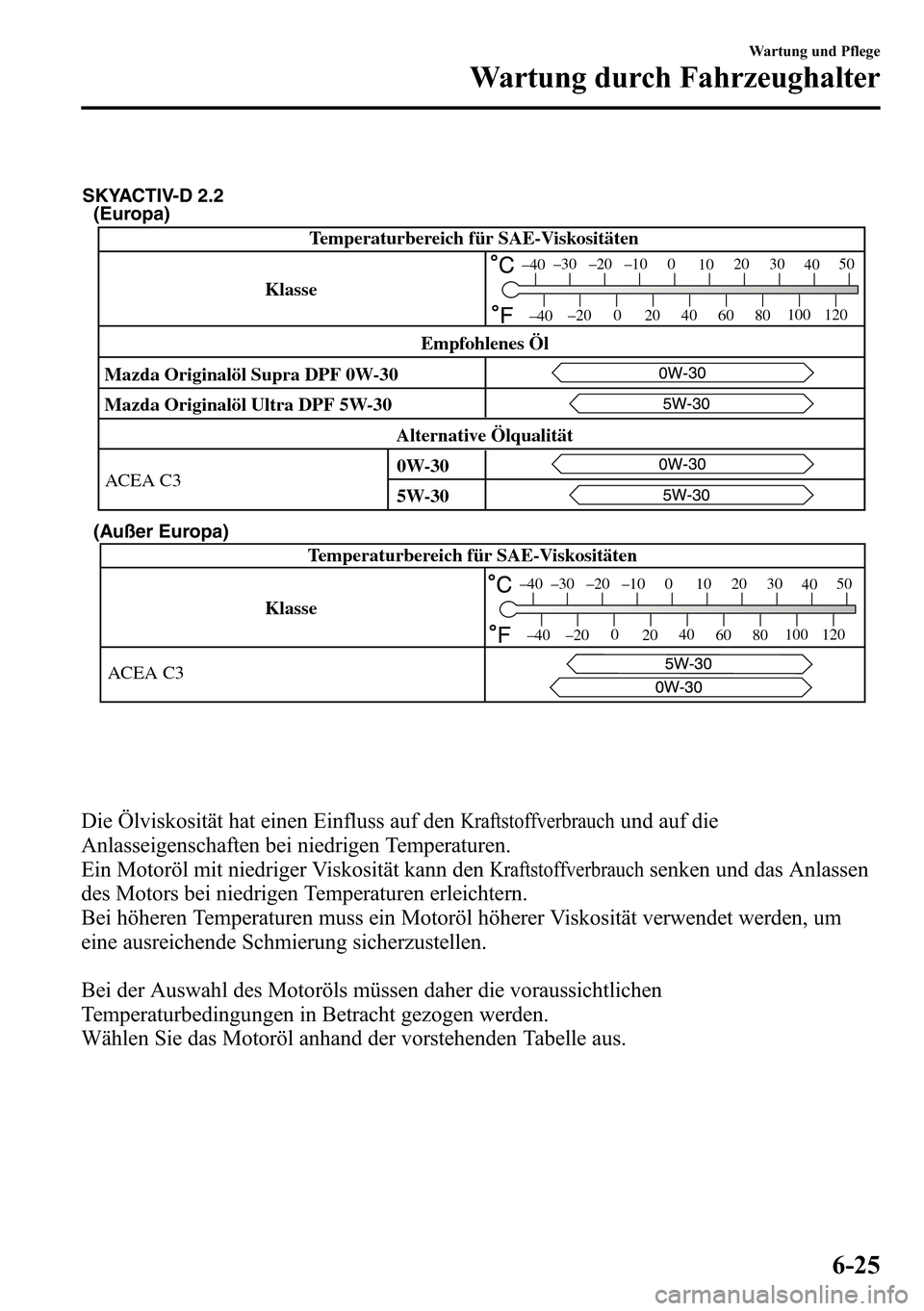 MAZDA MODEL CX-5 2013 Betriebsanleitung (in German) (Europa)
(Außer Europa)
KlasseTemperaturbereich für SAE-Viskositäten
ACEA C3
–30 –20 –10 0
1020 30
4050
–200
2040
60
80100 120
–40
–40
SKYACTIV-D 2.2
Temperaturbereich für SAE-Viskosit MAZDA MODEL CX-5 2013 Betriebsanleitung (in German) (Europa)
(Außer Europa)
KlasseTemperaturbereich für SAE-Viskositäten
ACEA C3
–30 –20 –10 0
1020 30
4050
–200
2040
60
80100 120
–40
–40
SKYACTIV-D 2.2
Temperaturbereich für SAE-Viskosit