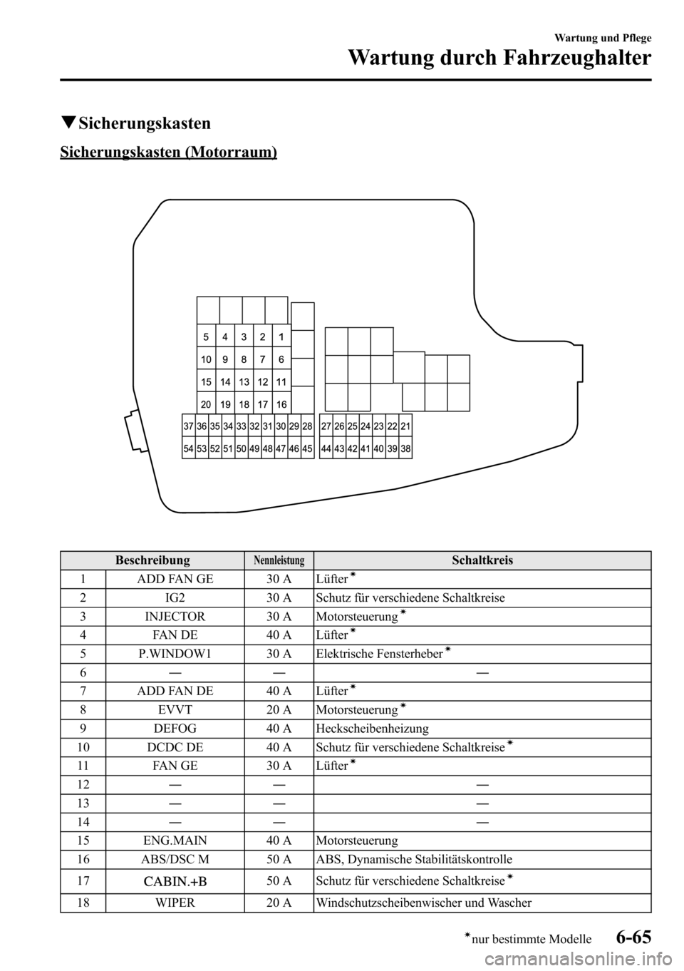 MAZDA MODEL CX-5 2013 Betriebsanleitung (in German) qSicherungskasten
Sicherungskasten (Motorraum)
BeschreibungNennleistungSchaltkreis
1 ADD FAN GE 30 A LüfterÃ
2 IG2 30 A Schutz für verschiedene Schaltkreise
3 INJECTOR 30 A MotorsteuerungÃ
4 FAN D MAZDA MODEL CX-5 2013 Betriebsanleitung (in German) qSicherungskasten
Sicherungskasten (Motorraum)
BeschreibungNennleistungSchaltkreis
1 ADD FAN GE 30 A LüfterÃ
2 IG2 30 A Schutz für verschiedene Schaltkreise
3 INJECTOR 30 A MotorsteuerungÃ
4 FAN D