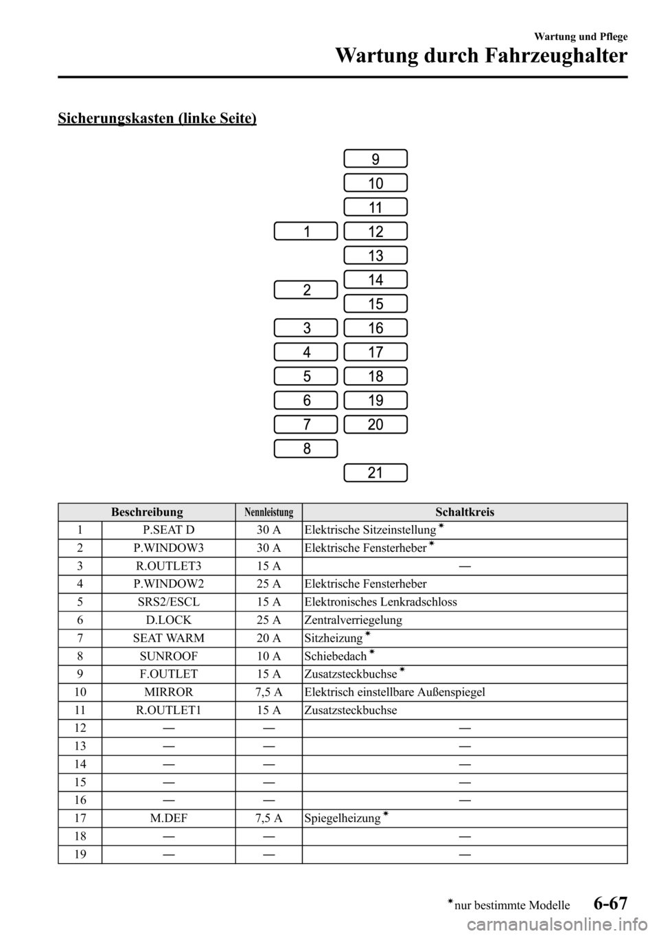 MAZDA MODEL CX-5 2013  Betriebsanleitung (in German) Sicherungskasten (linke Seite)
BeschreibungNennleistungSchaltkreis
1 P.SEAT D 30 A Elektrische Sitzeinstellungí
2 P.WINDOW3 30 A Elektrische Fensterheberí
3 R.OUTLET3 15 A―
4 P.WINDOW2 25 A Elektr