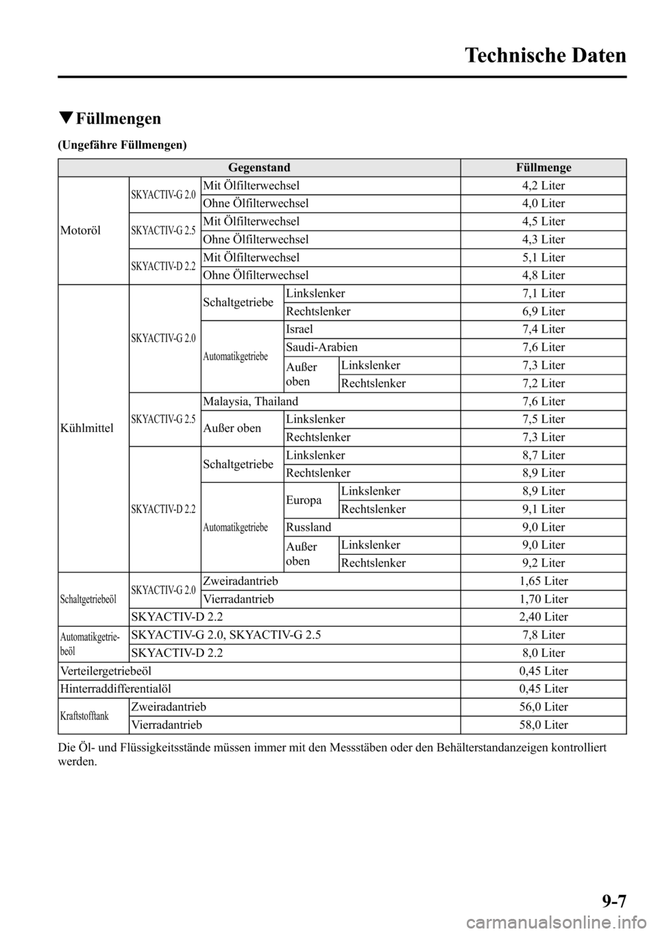 MAZDA MODEL CX-5 2013 Betriebsanleitung (in German) qFüllmengen
(Ungefähre Füllmengen)
Gegenstand Füllmenge
Motoröl
SKYACTIV-G 2.0Mit Ölfilterwechsel 4,2 Liter
Ohne Ölfilterwechsel 4,0 Liter
SKYACTIV-G 2.5Mit Ölfilterwechsel 4,5 Liter
Ohne Ölf MAZDA MODEL CX-5 2013 Betriebsanleitung (in German) qFüllmengen
(Ungefähre Füllmengen)
Gegenstand Füllmenge
Motoröl
SKYACTIV-G 2.0Mit Ölfilterwechsel 4,2 Liter
Ohne Ölfilterwechsel 4,0 Liter
SKYACTIV-G 2.5Mit Ölfilterwechsel 4,5 Liter
Ohne Ölf
