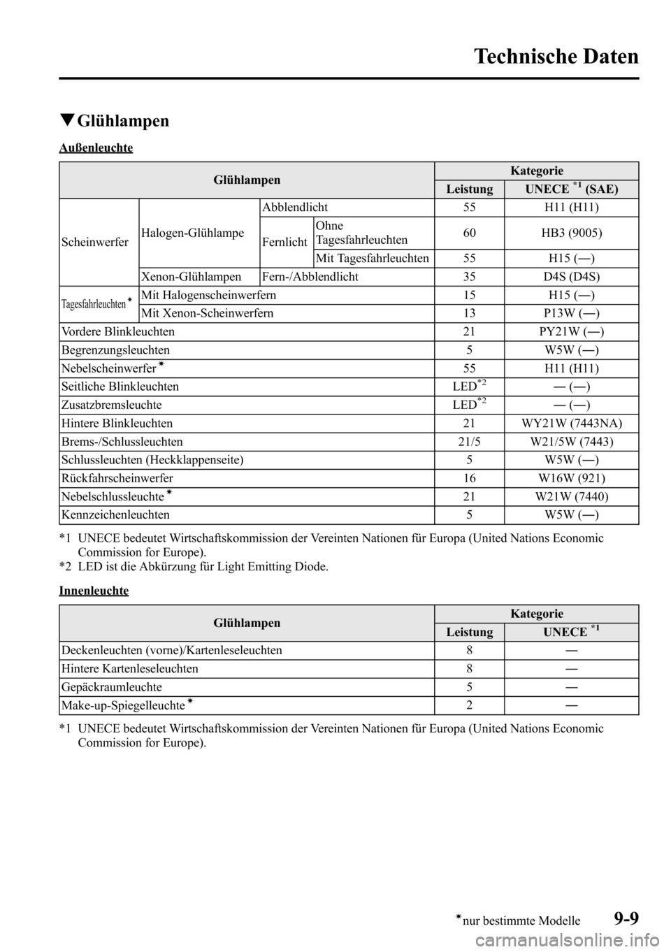 MAZDA MODEL CX-5 2013 Betriebsanleitung (in German) qGlühlampen
Außenleuchte
GlühlampenKategorie
Leistung UNECE
*1(SAE)
ScheinwerferHalogen-GlühlampeAbblendlicht 55 H11 (H11)
FernlichtOhne
Tagesfahrleuchten60 HB3 (9005)
Mit Tagesfahrleuchten 55 H15 MAZDA MODEL CX-5 2013 Betriebsanleitung (in German) qGlühlampen
Außenleuchte
GlühlampenKategorie
Leistung UNECE
*1(SAE)
ScheinwerferHalogen-GlühlampeAbblendlicht 55 H11 (H11)
FernlichtOhne
Tagesfahrleuchten60 HB3 (9005)
Mit Tagesfahrleuchten 55 H15