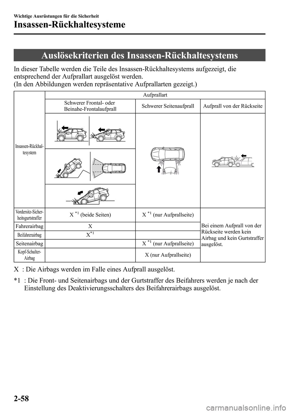 MAZDA MODEL CX-5 2013 Betriebsanleitung (in German) Auslösekriterien des Insassen-Rückhaltesystems
In dieser Tabelle werden die Teile des Insassen-Rückhaltesystems aufgezeigt, die
entsprechend der Aufprallart ausgelöst werden.
(In den Abbildungen w MAZDA MODEL CX-5 2013 Betriebsanleitung (in German) Auslösekriterien des Insassen-Rückhaltesystems
In dieser Tabelle werden die Teile des Insassen-Rückhaltesystems aufgezeigt, die
entsprechend der Aufprallart ausgelöst werden.
(In den Abbildungen w