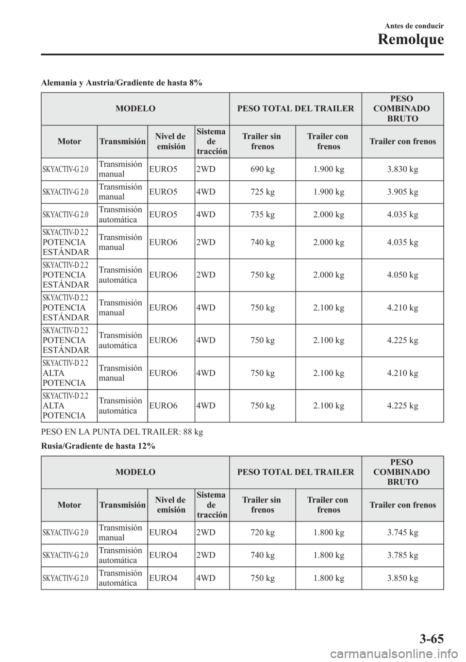 MAZDA MODEL CX-5 2013  Manual del propietario (in Spanish)  Alemania y Austria/Gradiente de hasta 8%
MODELO PESO TOTAL DEL TRAILERPESO
COMBINADO
BRUTO
Motor TransmisiónNivel de
emisiónSistema
de
tracciónTrailer sin
frenosTrailer con
frenosTrailer con frenos