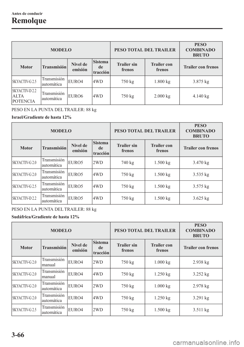 MAZDA MODEL CX-5 2013  Manual del propietario (in Spanish)  MODELO PESO TOTAL DEL TRAILERPESO
COMBINADO
BRUTO
Motor TransmisiónNivel de
emisiónSistema
de
tracciónTrailer sin
frenosTrailer con
frenosTrailer con frenos
SKYACTIV-G 2.5Transmisión
automáticaEU