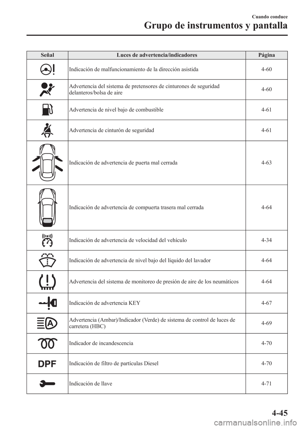 MAZDA MODEL CX-5 2013  Manual del propietario (in Spanish)  Señal Luces de advertencia/indicadores Página
Indicación de malfuncionamiento de la dirección asistida 4-60
Advertencia del sistema de pretensores de cinturones de seguridad
delanteros/bolsa de ai