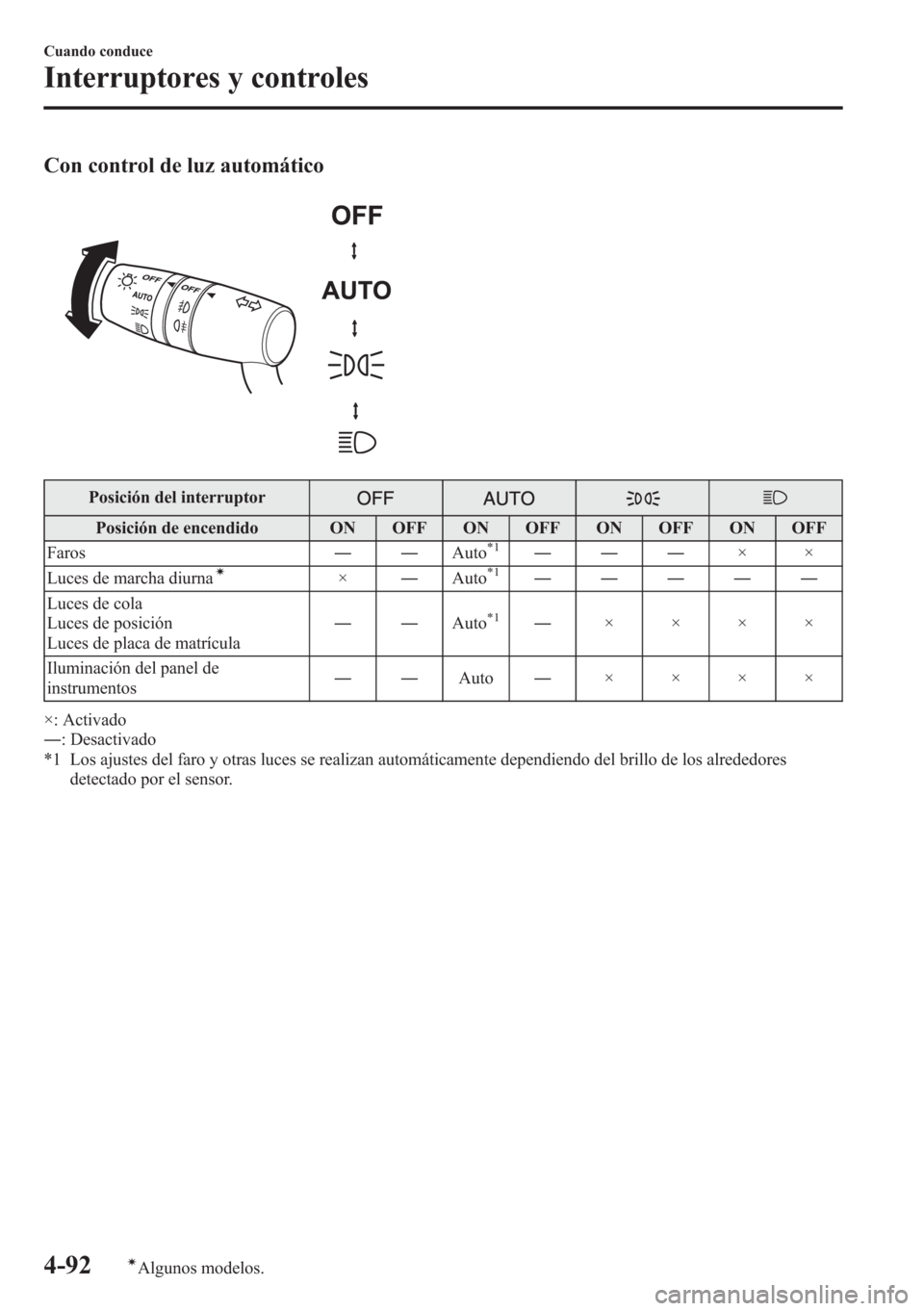 MAZDA MODEL CX-5 2013  Manual del propietario (in Spanish)  Con control de luz automático
Posición del interruptor
Posición de encendido ON OFF ON OFF ON OFF ON OFF
Faros――Auto*1―――××
Luces de marcha diurnaí×―Auto*1―――――
Luces de c