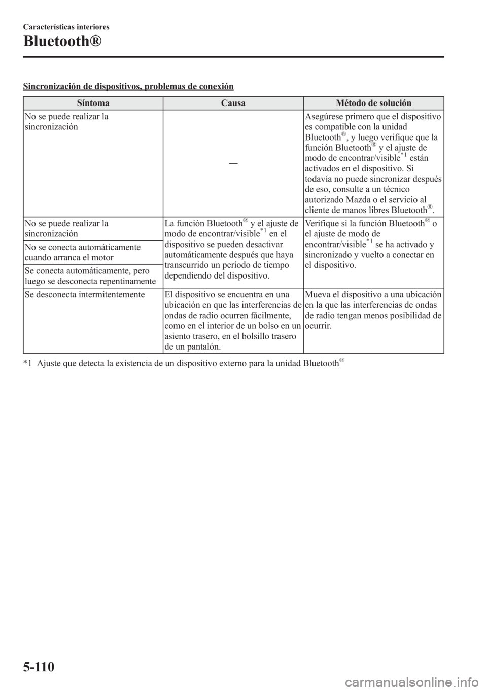 MAZDA MODEL CX-5 2013  Manual del propietario (in Spanish)  Sincronización de dispositivos, problemas de conexión
Síntoma Causa Método de solución
No se puede realizar la
sincronización
―Asegúrese primero que el dispositivo
es compatible con la unidad