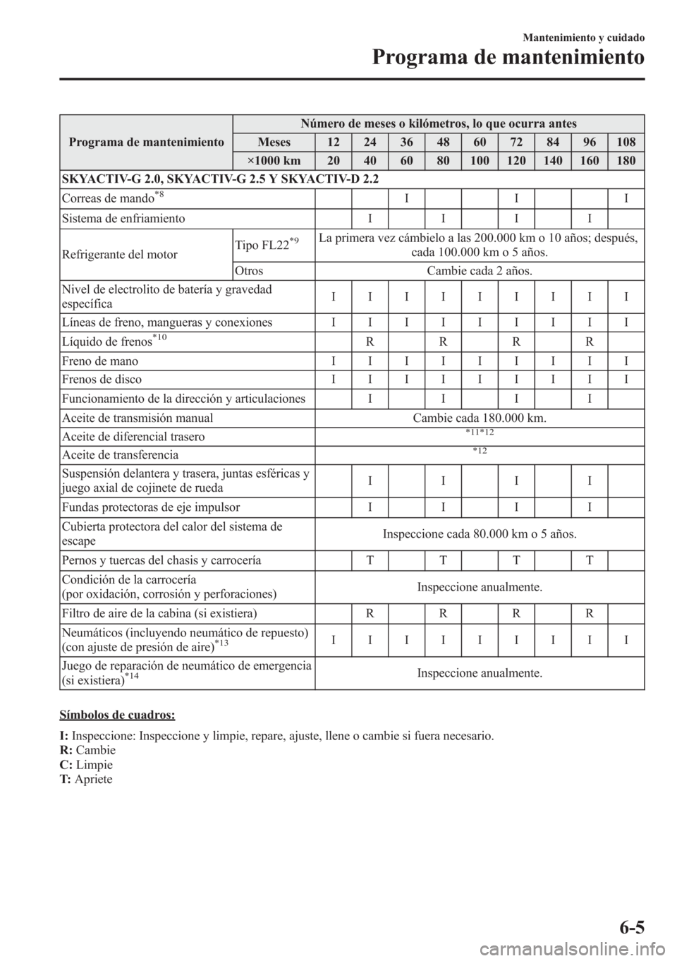 MAZDA MODEL CX-5 2013  Manual del propietario (in Spanish)  Programa de mantenimientoNúmero de meses o kilómetros, lo que ocurra antes
Meses 12 24 36 48 60 72 84 96 108
×1000 km 20 40 60 80 100 120 140 160 180
SKYACTIV-G 2.0, SKYACTIV-G 2.5 Y SKYACTIV-D 2.2