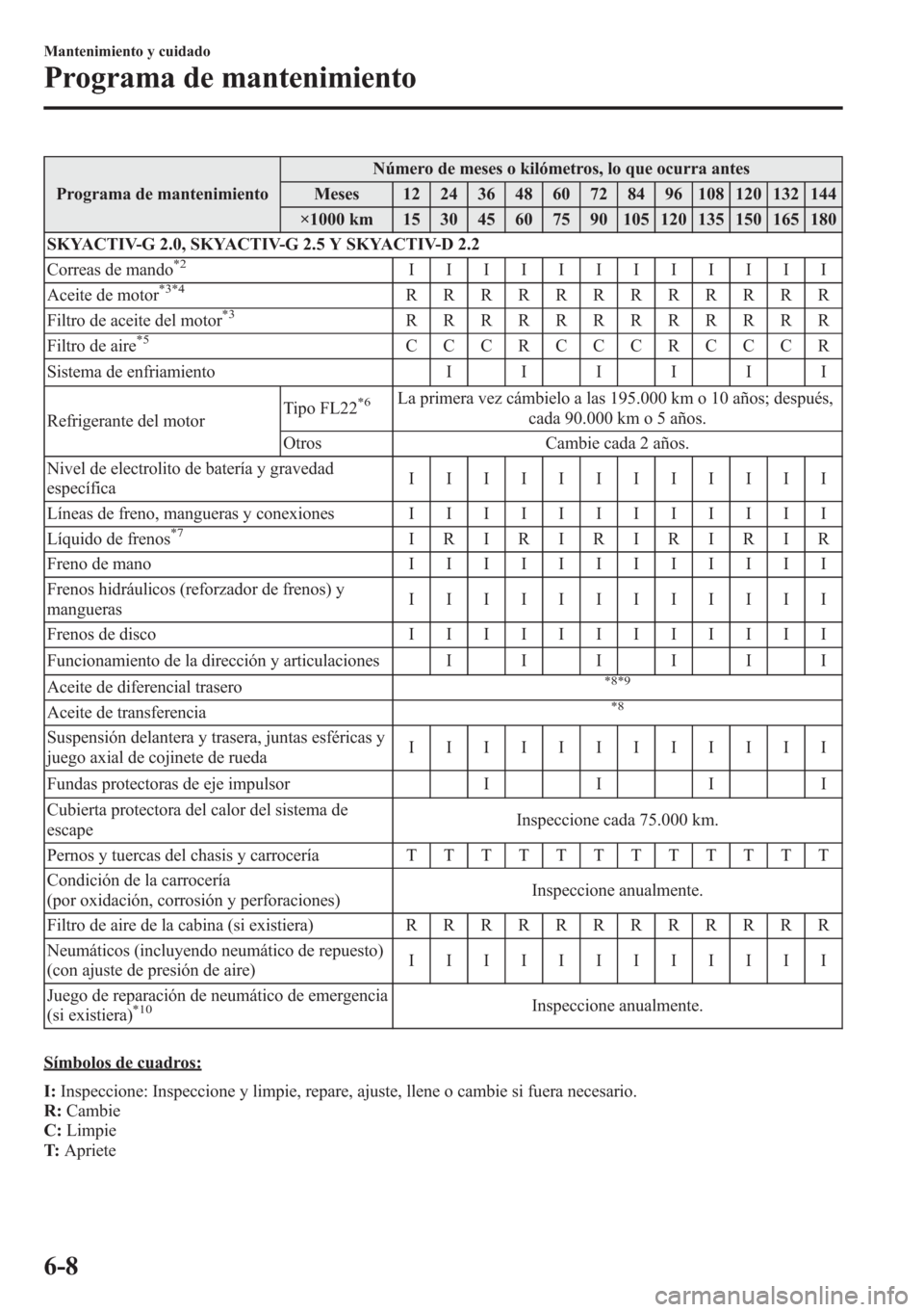 MAZDA MODEL CX-5 2013  Manual del propietario (in Spanish)  Programa de mantenimientoNúmero de meses o kilómetros, lo que ocurra antes
Meses 12 24 36 48 60 72 84 96 108 120 132 144
×1000 km 15 30 45 60 75 90 105 120 135 150 165 180
SKYACTIV-G 2.0, SKYACTIV-
