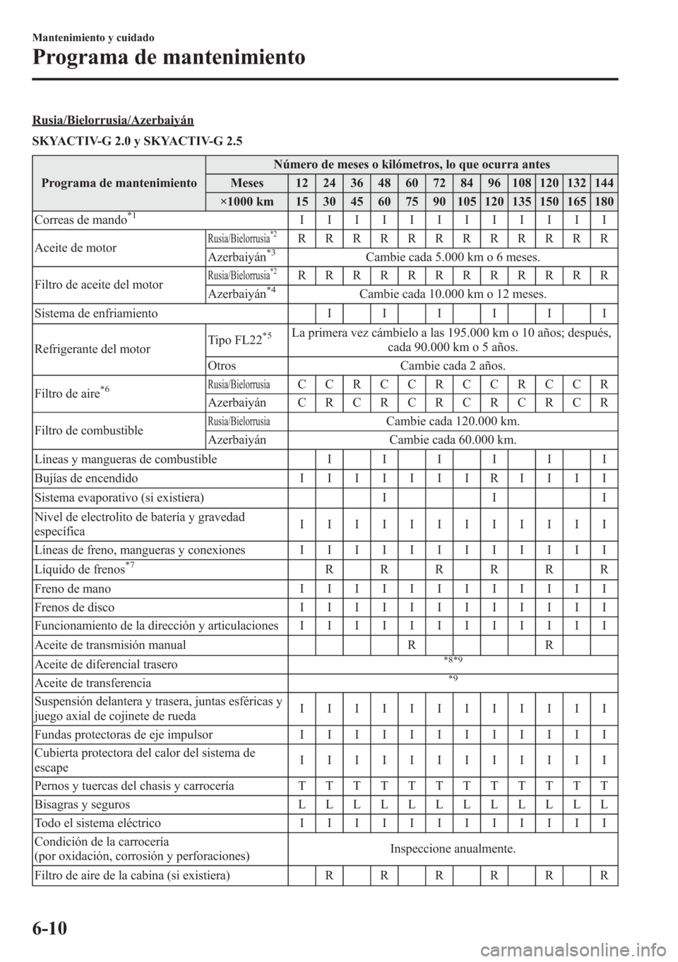 MAZDA MODEL CX-5 2013  Manual del propietario (in Spanish)  Rusia/Bielorrusia/Azerbaiyán
SKYACTIV-G 2.0 y SKYACTIV-G 2.5
Programa de mantenimientoNúmero de meses o kilómetros, lo que ocurra antes
Meses 12 24 36 48 60 72 84 96 108 120 132 144
×1000 km 15 30