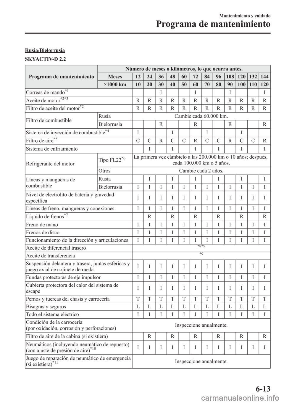 MAZDA MODEL CX-5 2013  Manual del propietario (in Spanish)  Rusia/Bielorrusia
SKYACTIV-D 2.2
Programa de mantenimientoNúmero de meses o kilómetros, lo que ocurra antes.
Meses 12 24 36 48 60 72 84 96 108 120 132 144
×1000 km 10 20 30 40 50 60 70 80 90 100 11