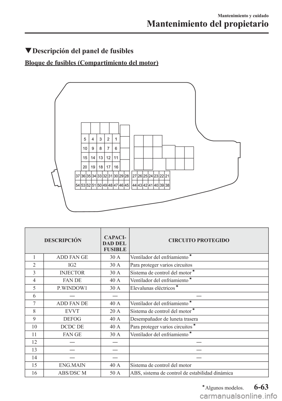 MAZDA MODEL CX-5 2013  Manual del propietario (in Spanish)  qDescripción del panel de fusibles
Bloque de fusibles (Compartimiento del motor)
DESCRIPCIÓNCAPACI-
DAD DEL
FUSIBLECIRCUITO PROTEGIDO
1 ADD FAN GE 30 A Ventilador del enfriamiento
í
2 IG2 30 A Para