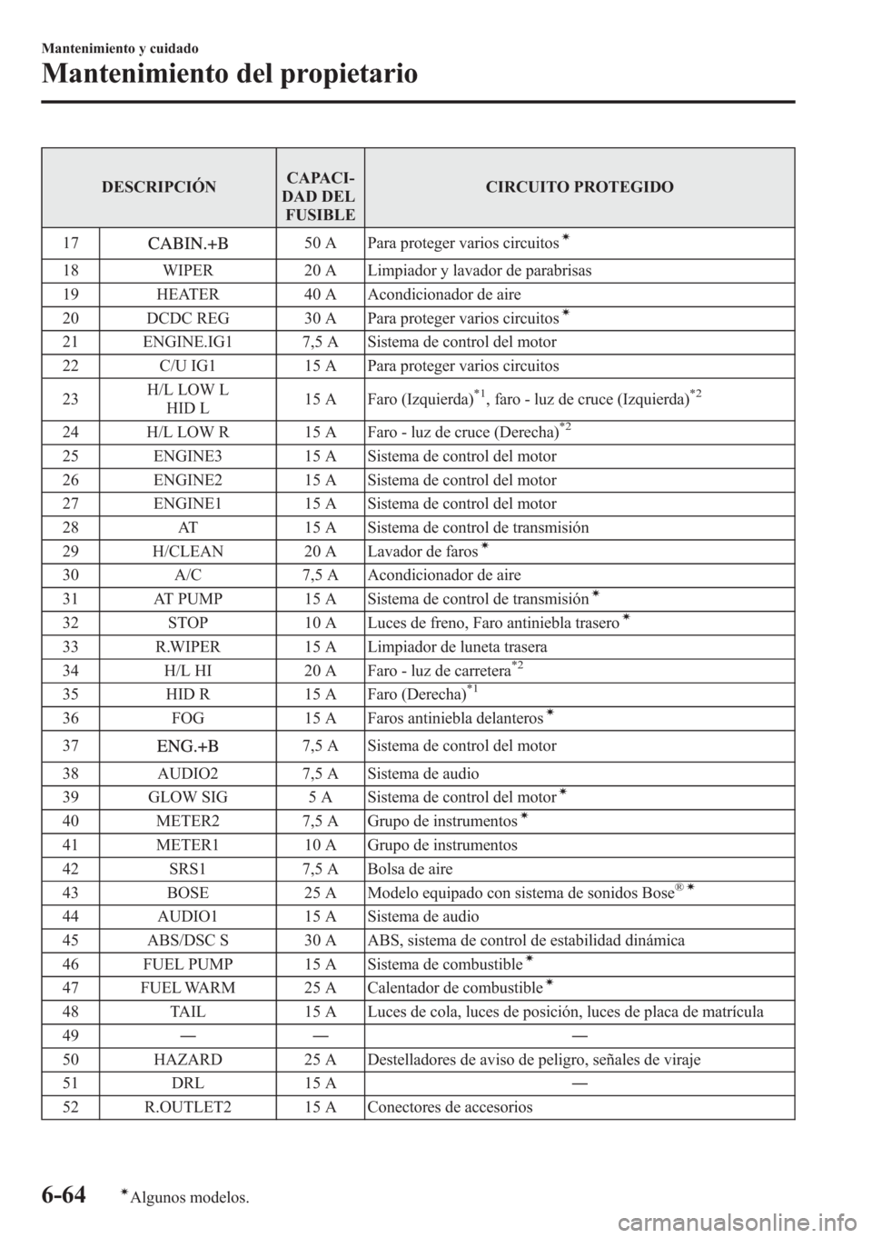 MAZDA MODEL CX-5 2013  Manual del propietario (in Spanish)  DESCRIPCIÓNCAPACI-
DAD DEL
FUSIBLECIRCUITO PROTEGIDO
17
50 A Para proteger varios circuitosí
18 WIPER 20 A Limpiador y lavador de parabrisas
19 HEATER 40 A Acondicionador de aire
20 DCDC REG 30 A Pa