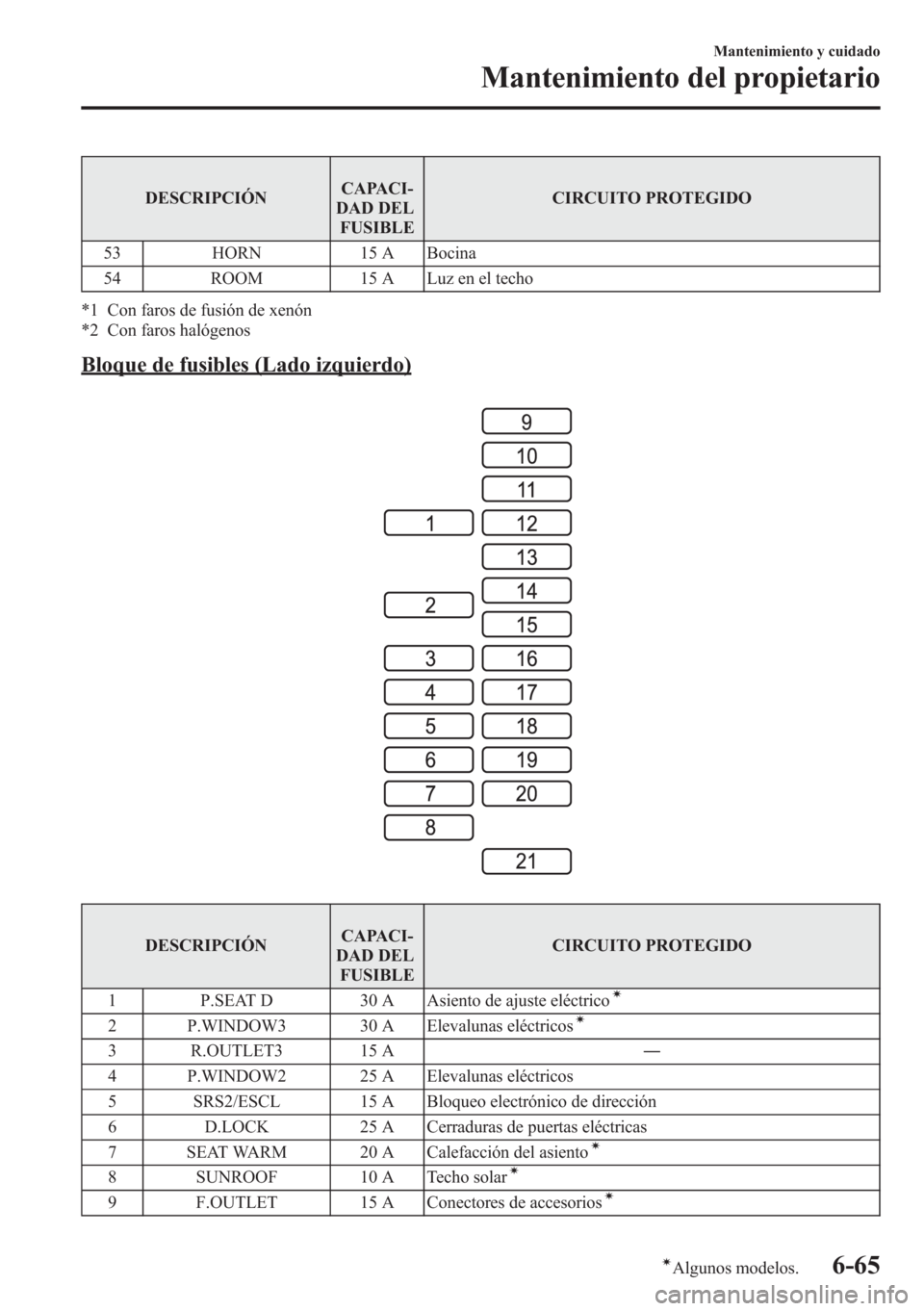 MAZDA MODEL CX-5 2013  Manual del propietario (in Spanish)  DESCRIPCIÓNCAPACI-
DAD DEL
FUSIBLECIRCUITO PROTEGIDO
53 HORN 15 A Bocina
54 ROOM 15 A Luz en el techo
*1 Con faros de fusión de xenón
*2 Con faros halógenos
Bloque de fusibles (Lado izquierdo)
DES