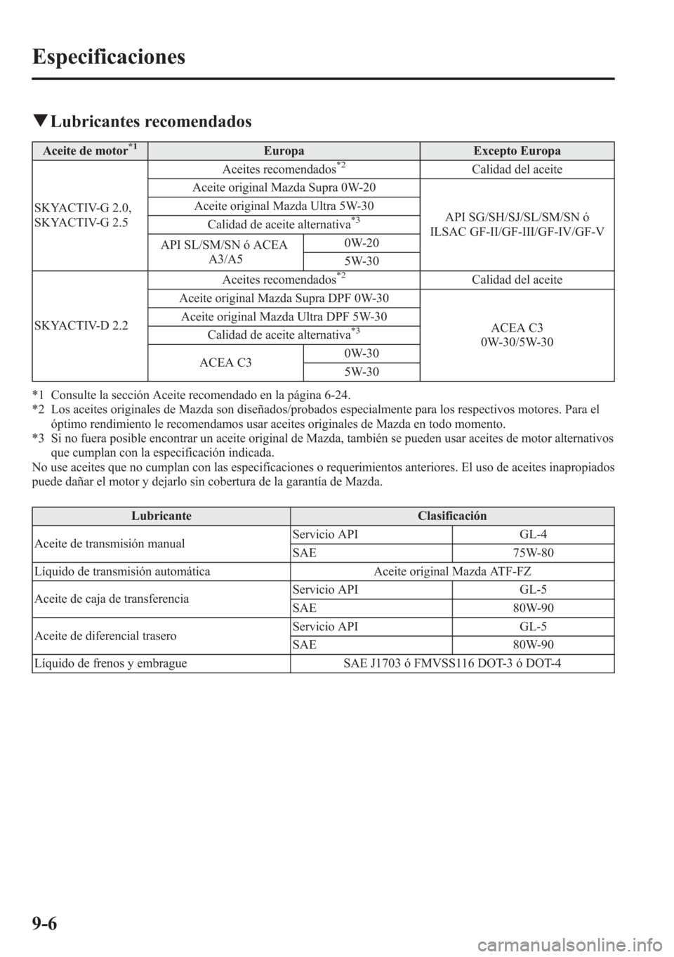 MAZDA MODEL CX-5 2013  Manual del propietario (in Spanish)  qLubricantes recomendados
Aceite de motor*1Europa Excepto Europa
SKYACTIV-G 2.0,
SKYACTIV-G 2.5Aceites recomendados*2Calidad del aceite
Aceite original Mazda Supra 0W-20
API SG/SH/SJ/SL/SM/SN ó
ILSAC