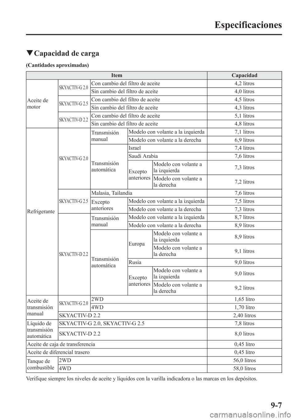 MAZDA MODEL CX-5 2013  Manual del propietario (in Spanish)  qCapacidad de carga
(Cantidades aproximadas)
Item Capacidad
Aceite de
motor
SKYACTIV-G 2.0Con cambio del filtro de aceite 4,2 litros
Sin cambio del filtro de aceite 4,0 litros
SKYACTIV-G 2.5Con cambio