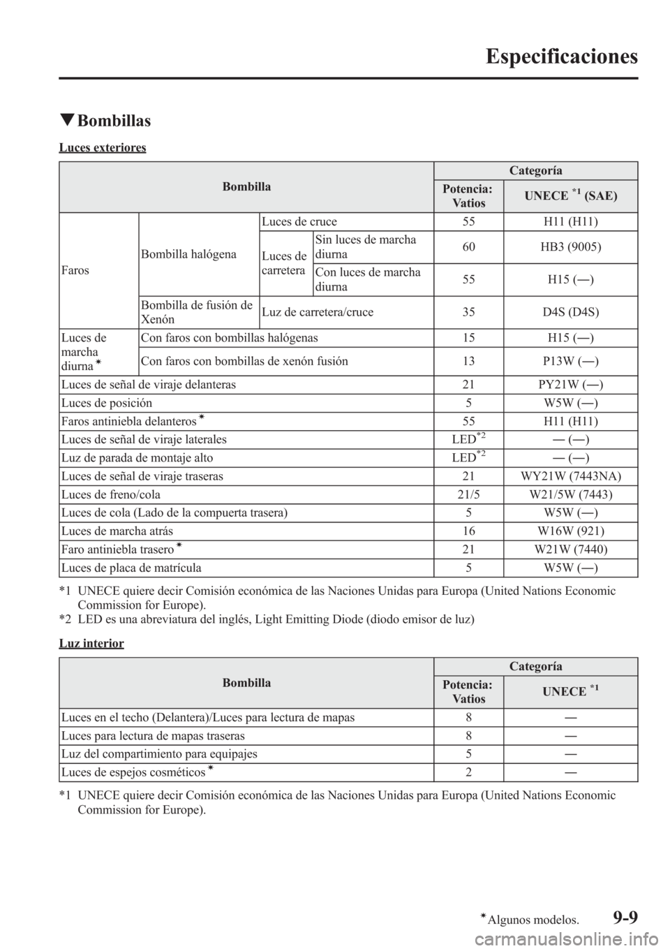 MAZDA MODEL CX-5 2013  Manual del propietario (in Spanish)  qBombillas
Luces exteriores
BombillaCategoría
Potencia:
VatiosUNECE
*1(SAE)
FarosBombilla halógenaLuces de cruce 55 H11 (H11)
Luces de
carreteraSin luces de marcha
diurna60 HB3 (9005)
Con luces de m