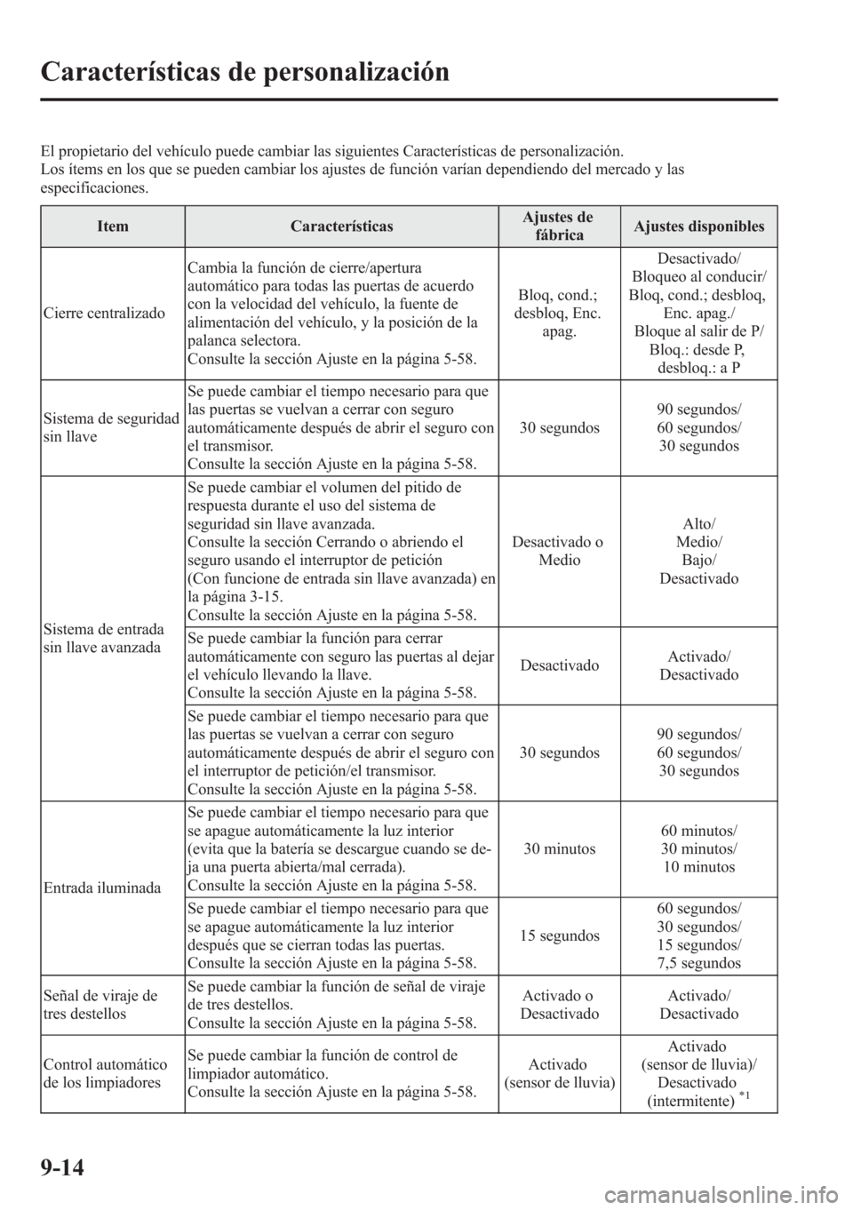 MAZDA MODEL CX-5 2013 Manual del propietario (in Spanish) El propietario del vehÃculo puede cambiar las siguientes CaracterÃsticas de personalización.
Los Ãtems en los que se pueden cambiar los ajustes de función varÃan dependiendo del mercado y las
es MAZDA MODEL CX-5 2013 Manual del propietario (in Spanish) El propietario del vehÃculo puede cambiar las siguientes CaracterÃsticas de personalización.
Los Ãtems en los que se pueden cambiar los ajustes de función varÃan dependiendo del mercado y las
es