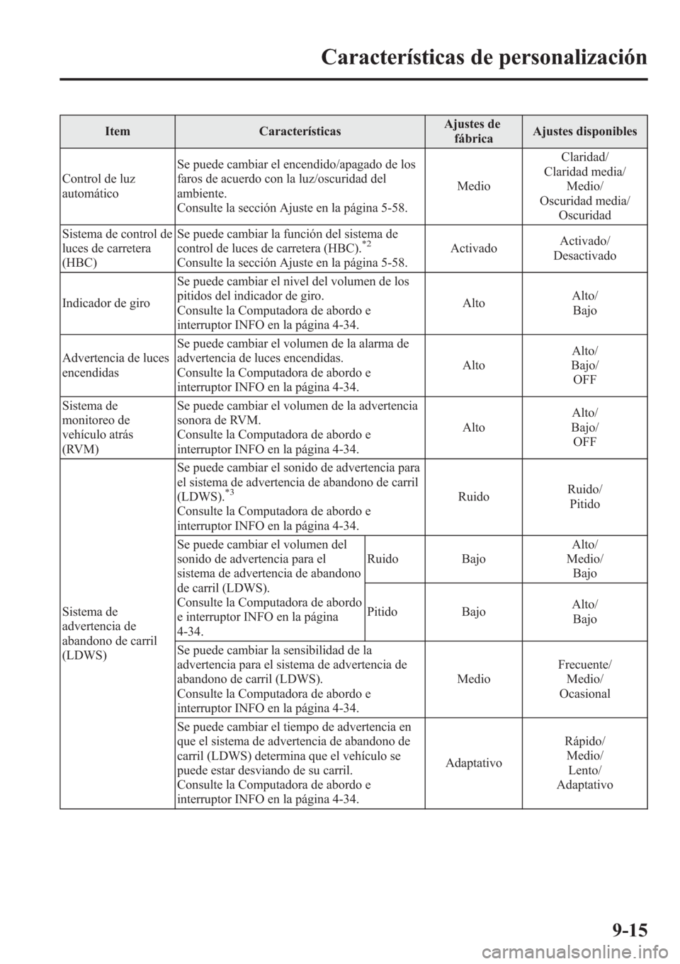 MAZDA MODEL CX-5 2013 Manual del propietario (in Spanish)Â Item CaracterÃsticasAjustes de
fábricaAjustes disponibles
Control de luz
automáticoSe puede cambiar el encendido/apagado de los
faros de acuerdo con la luz/oscuridad del
ambiente.
Consulte la secci MAZDA MODEL CX-5 2013 Manual del propietario (in Spanish)Â Item CaracterÃsticasAjustes de
fábricaAjustes disponibles
Control de luz
automáticoSe puede cambiar el encendido/apagado de los
faros de acuerdo con la luz/oscuridad del
ambiente.
Consulte la secci