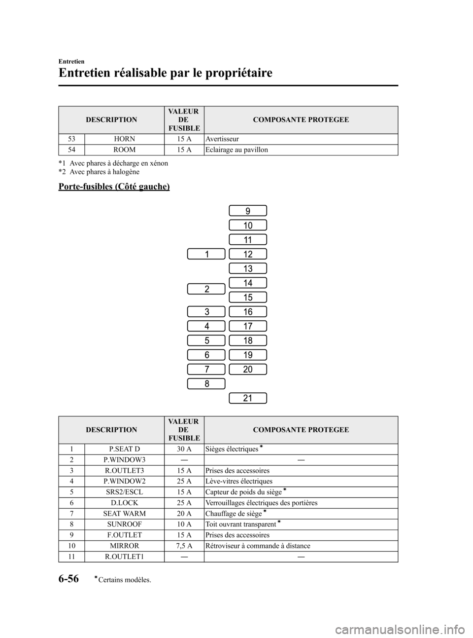 MAZDA MODEL CX-5 2013  Manuel du propriétaire (in French) Black plate (410,1)
DESCRIPTIONVALEUR
DE
FUSIBLECOMPOSANTE PROTEGEE
53 HORN 15 A Avertisseur
54 ROOM 15 A Eclairage au pavillon
*1 Avec phares à décharge en xénon
*2 Avec phares à halogène
Porte-