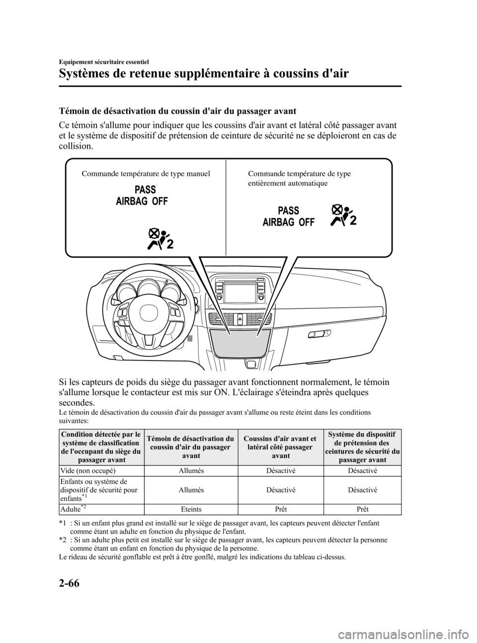 MAZDA MODEL CX-5 2013  Manuel du propriétaire (in French) Black plate (78,1)
Témoin de désactivation du coussin dair du passager avant
Ce témoin sallume pour indiquer que les coussins dair avant et latéral côté passager avant
et le système de dispo