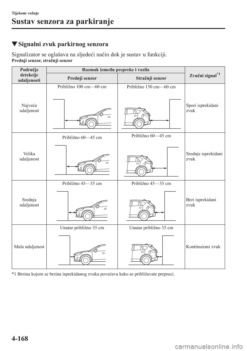 MAZDA MODEL CX-5 2013  Upute za uporabu (in Crotian) 4-168
Tijekom vožnje
Sustav senzora za parkiranje
tSignalni zvuk parkirnog senzora
Signalizator se oglašava na sljedei nain dok je sustav u funkciji.Prednji senzor, stražnji senzor
*1 Brzina kojo