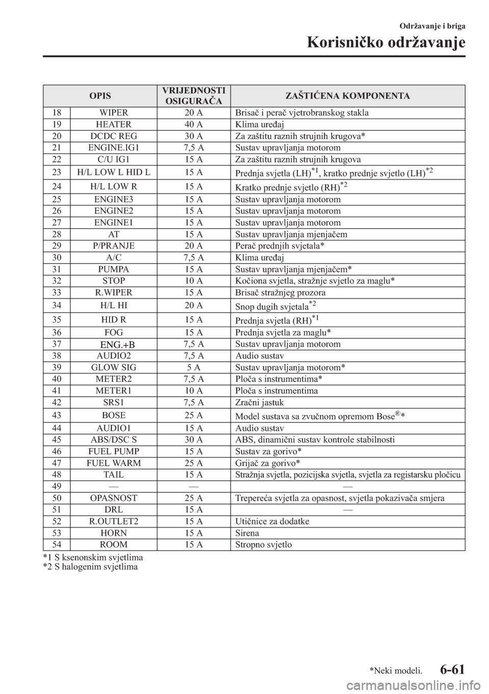 MAZDA MODEL CX-5 2013  Upute za uporabu (in Crotian) 6-61
Održavanje i briga
Korisniko održavanje
*1 S ksenonskim svjetlima
*2 S halogenim svjetlima
OPISVRIJEDNOSTI 
OSIGURAAZAŠTIENA KOMPONENTA
18 WIPER 20 A Brisa i pera vjetrobranskog stakla
19