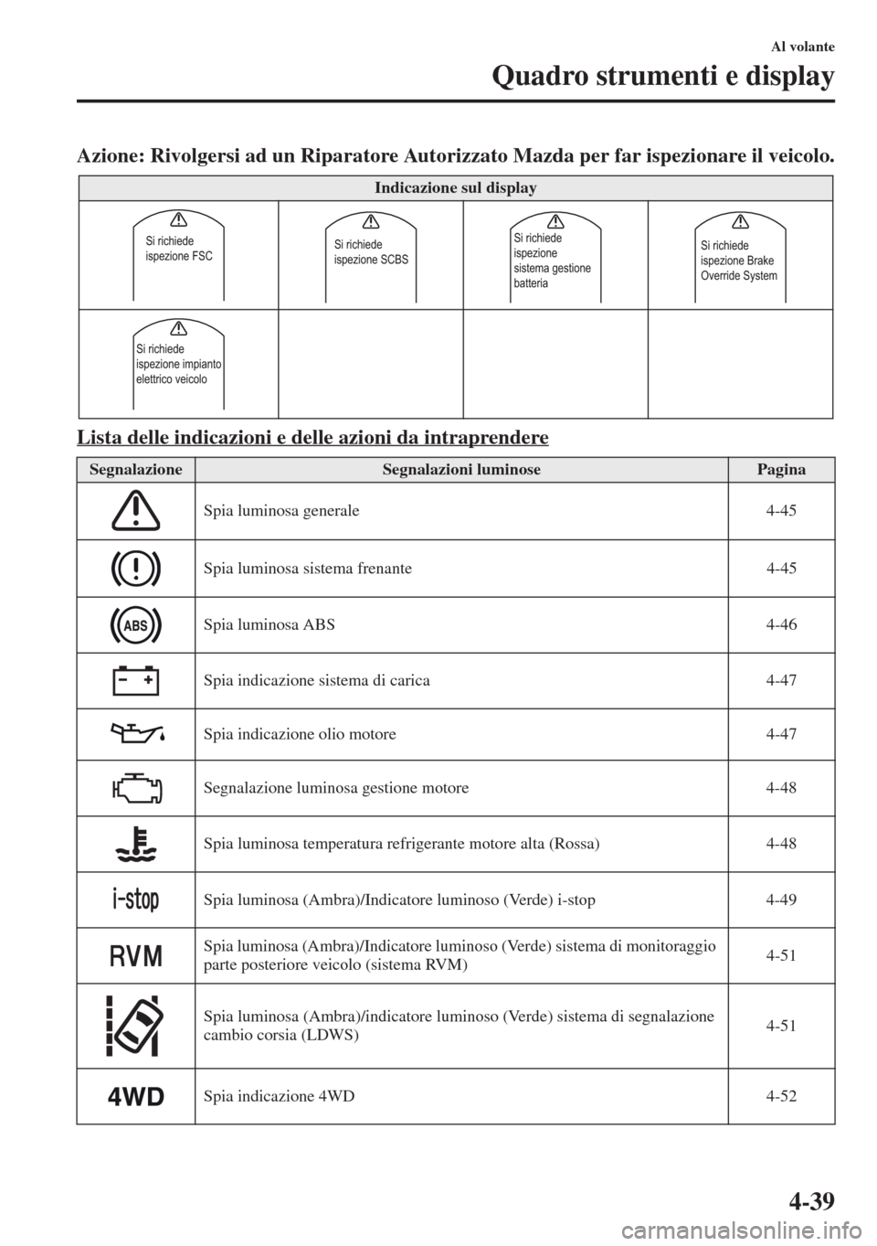 MAZDA MODEL CX-5 2013 Manuale del proprietario (in Italian) 4-39
Al volante
Quadro strumenti e display
Azione: Rivolgersi ad un Riparatore Autorizzato Mazda per far ispezionare il veicolo.
Lista delle indicazioni e delle azioni da intraprendere
Indicazione sul MAZDA MODEL CX-5 2013 Manuale del proprietario (in Italian) 4-39
Al volante
Quadro strumenti e display
Azione: Rivolgersi ad un Riparatore Autorizzato Mazda per far ispezionare il veicolo.
Lista delle indicazioni e delle azioni da intraprendere
Indicazione sul