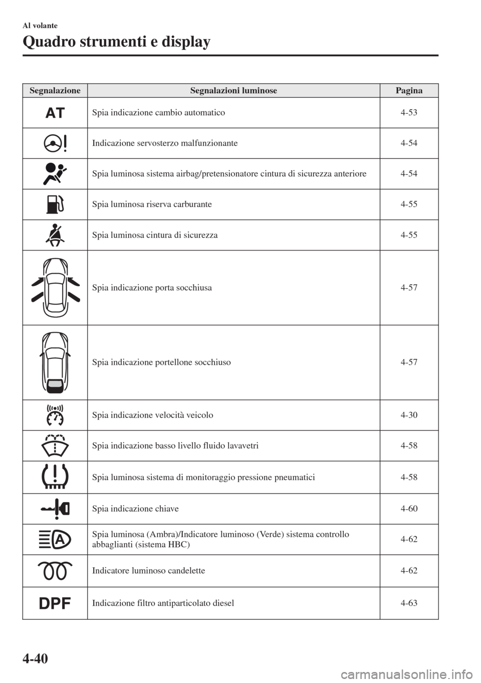 MAZDA MODEL CX-5 2013 Manuale del proprietario (in Italian) 4-40
Al volante
Quadro strumenti e display
SegnalazioneSegnalazioni luminosePagina
Spia indicazione cambio automatico 4-53
Indicazione servosterzo malfunzionante 4-54
Spia luminosa sistema airbag/pret MAZDA MODEL CX-5 2013 Manuale del proprietario (in Italian) 4-40
Al volante
Quadro strumenti e display
SegnalazioneSegnalazioni luminosePagina
Spia indicazione cambio automatico 4-53
Indicazione servosterzo malfunzionante 4-54
Spia luminosa sistema airbag/pret