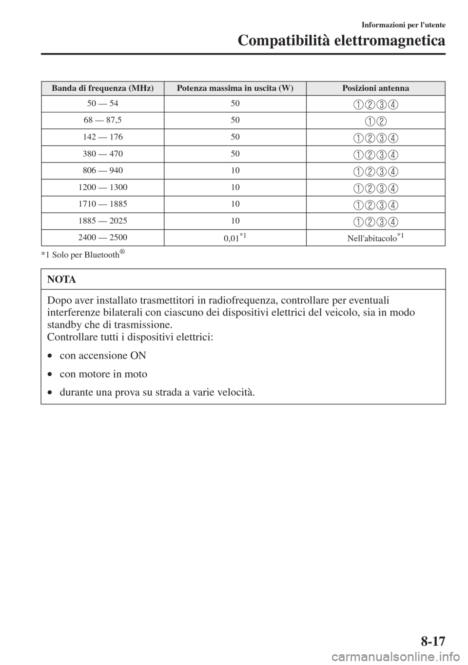 MAZDA MODEL CX-5 2013  Manuale del proprietario (in Italian) 8-17
Informazioni per lutente
Compatibilità elettromagnetica
*1 Solo per Bluetooth®
Banda di frequenza (MHz)Potenza massima in uscita (W)Posizioni antenna
50 — 54 50
68 — 87,5 50
142 — 176 50