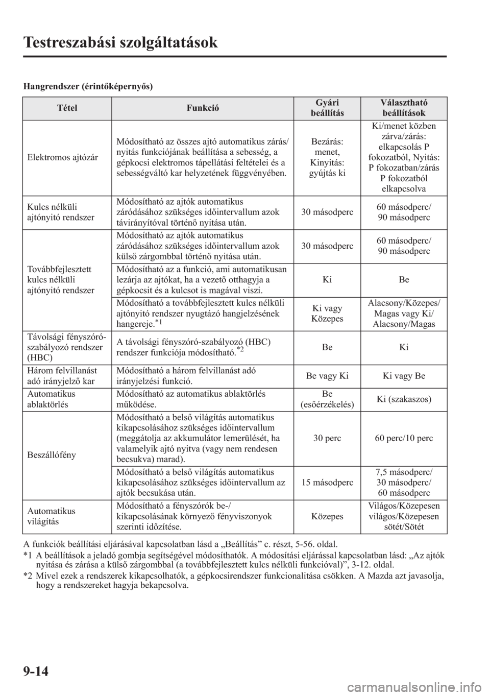 MAZDA MODEL CX-5 2013  Kezelési útmutató (in Hungarian) 9-14
Testreszabási szolgáltatások
Hangrendszer (érintképernys)
A funkciók beállítási eljárásával kapcsolatban lásd a „Beállítás” c. részt, 5-56. oldal.
*1 A beállítások a jel