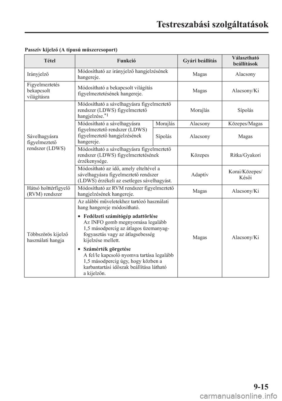 MAZDA MODEL CX-5 2013  Kezelési útmutató (in Hungarian) 9-15
Testreszabási szolgáltatások
Passzív kijelz (A típusú mszercsoport)
TételFunkcióGyári beállításVálasztható 
beállítások
IrányjelzMódosítható az irányjelz hangjelzéséne