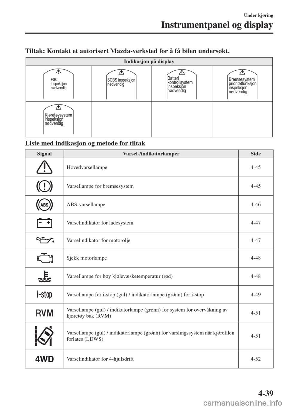 MAZDA MODEL CX-5 2013  Brukerhåndbok (in Norwegian) 4-39
Under kjøring
Instrumentpanel og display
Tiltak: Kontakt et autorisert Mazda-verksted for å få bilen undersøkt.
Liste med indikasjon og metode for tiltak
Indikasjon på display
SignalVarsel-/